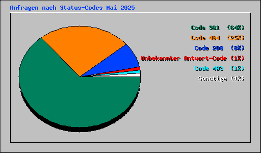 Anfragen nach Status-Codes Mai 2025