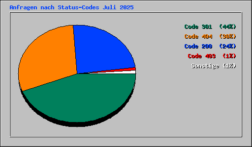 Anfragen nach Status-Codes Juli 2025