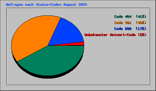 Anfragen nach Status-Codes August 2025