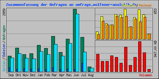 Zusammenfassung der Anfragen an umfrage.wolfener-analytik.de