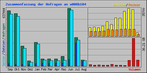 Zusammenfassung der Anfragen an w006b104