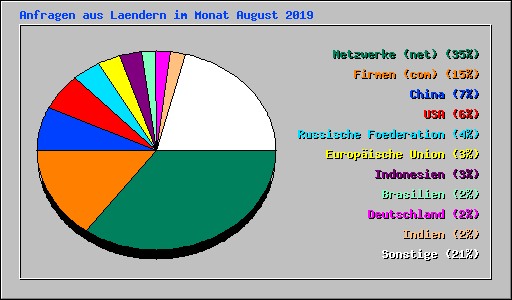 Anfragen aus Laendern im Monat August 2019