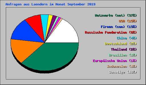 Anfragen aus Laendern im Monat September 2019