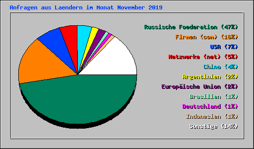Anfragen aus Laendern im Monat November 2019
