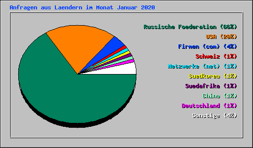 Anfragen aus Laendern im Monat Januar 2020