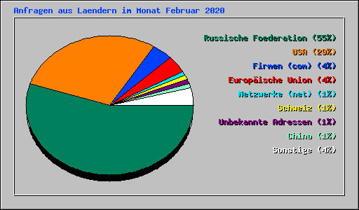Anfragen aus Laendern im Monat Februar 2020