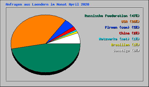 Anfragen aus Laendern im Monat April 2020