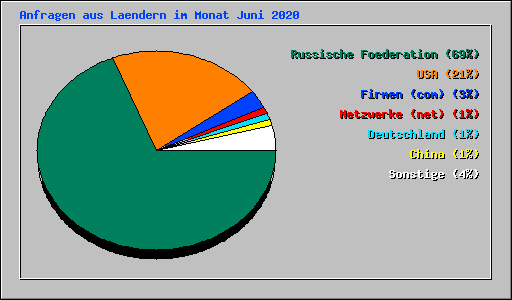 Anfragen aus Laendern im Monat Juni 2020