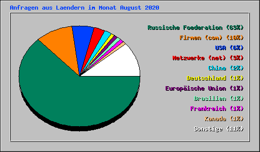 Anfragen aus Laendern im Monat August 2020