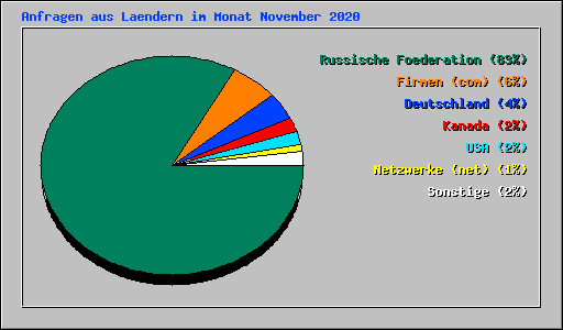 Anfragen aus Laendern im Monat November 2020