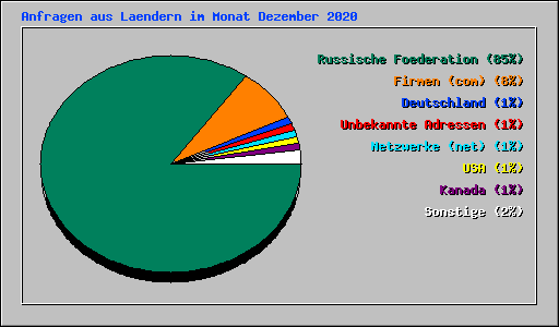 Anfragen aus Laendern im Monat Dezember 2020