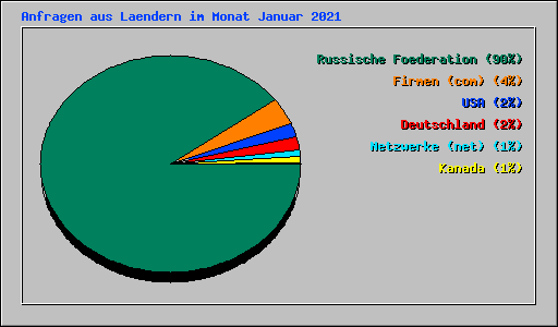 Anfragen aus Laendern im Monat Januar 2021