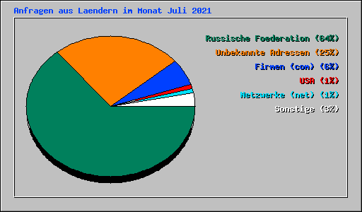 Anfragen aus Laendern im Monat Juli 2021