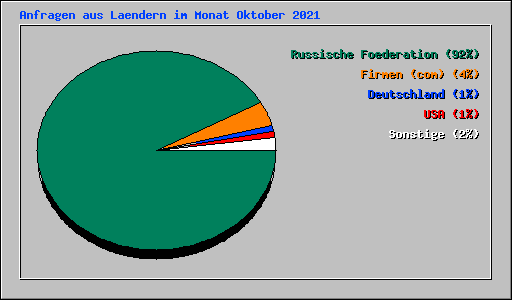 Anfragen aus Laendern im Monat Oktober 2021