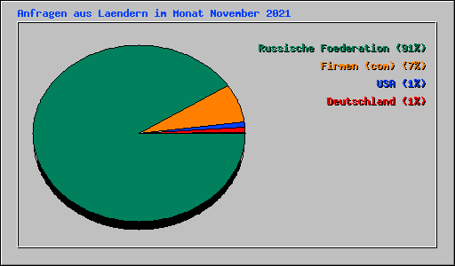 Anfragen aus Laendern im Monat November 2021