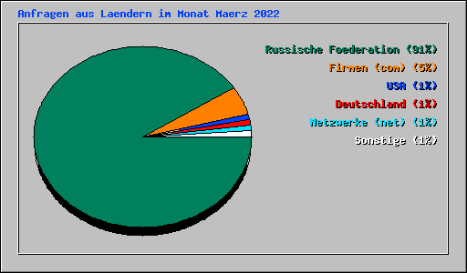 Anfragen aus Laendern im Monat Maerz 2022