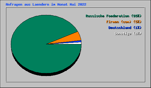 Anfragen aus Laendern im Monat Mai 2022