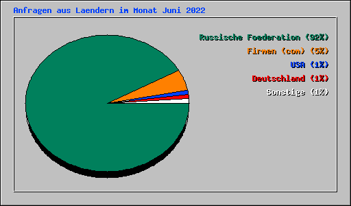 Anfragen aus Laendern im Monat Juni 2022