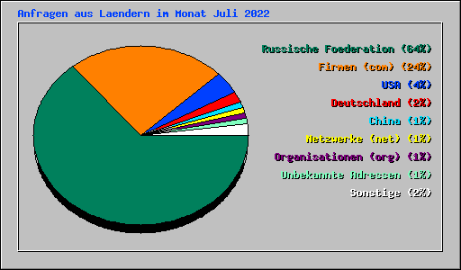 Anfragen aus Laendern im Monat Juli 2022