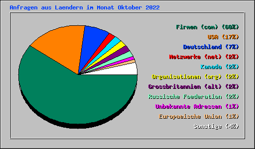 Anfragen aus Laendern im Monat Oktober 2022