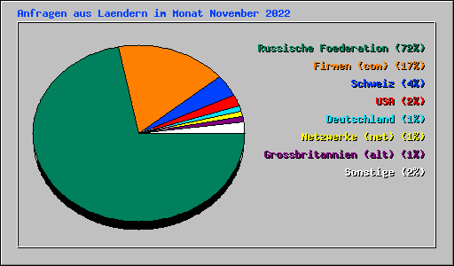 Anfragen aus Laendern im Monat November 2022