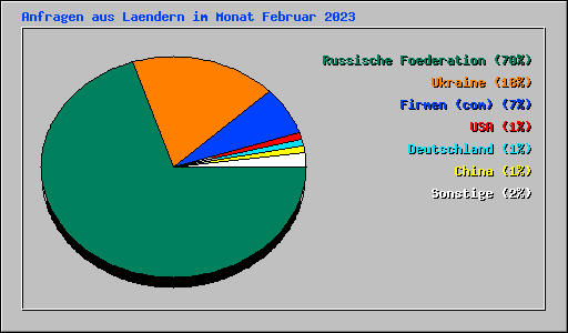 Anfragen aus Laendern im Monat Februar 2023