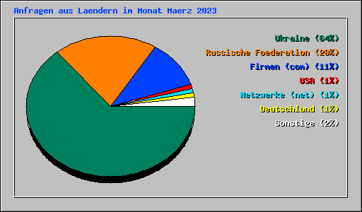 Anfragen aus Laendern im Monat Maerz 2023