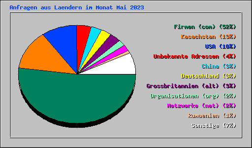 Anfragen aus Laendern im Monat Mai 2023
