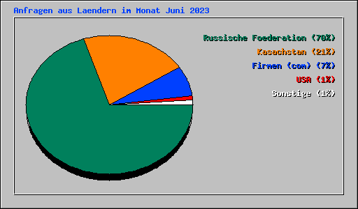 Anfragen aus Laendern im Monat Juni 2023