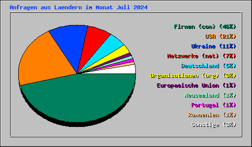 Anfragen aus Laendern im Monat Juli 2024