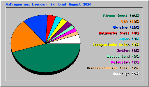 Anfragen aus Laendern im Monat August 2024