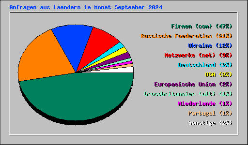 Anfragen aus Laendern im Monat September 2024