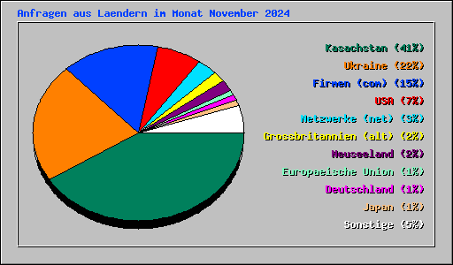 Anfragen aus Laendern im Monat November 2024