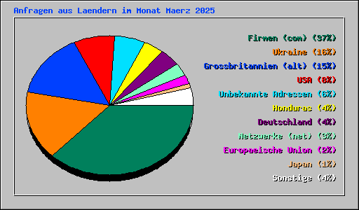 Anfragen aus Laendern im Monat Maerz 2025