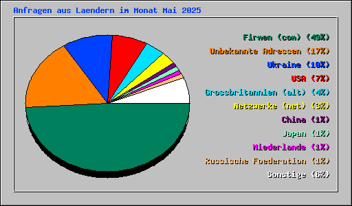 Anfragen aus Laendern im Monat Mai 2025
