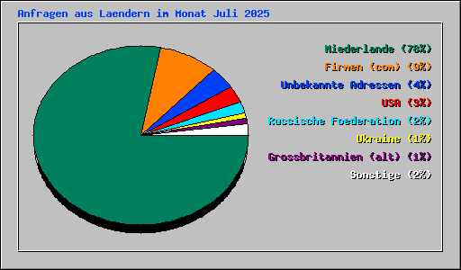 Anfragen aus Laendern im Monat Juli 2025