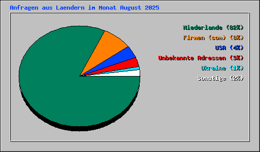 Anfragen aus Laendern im Monat August 2025