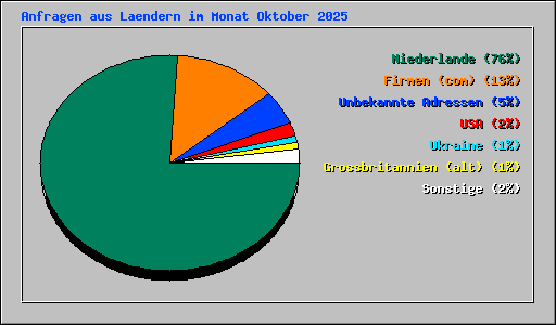 Anfragen aus Laendern im Monat Oktober 2025