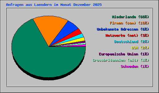 Anfragen aus Laendern im Monat Dezember 2025