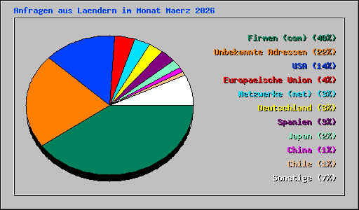 Anfragen aus Laendern im Monat Maerz 2026