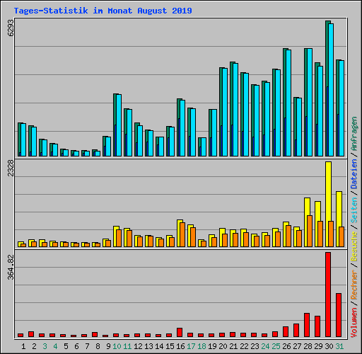 Tages-Statistik im Monat August 2019