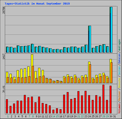 Tages-Statistik im Monat September 2019