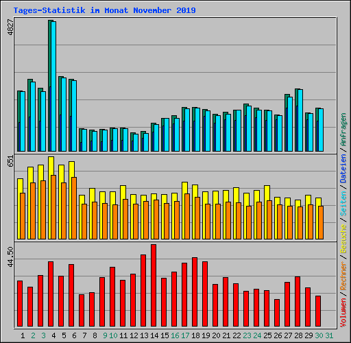 Tages-Statistik im Monat November 2019