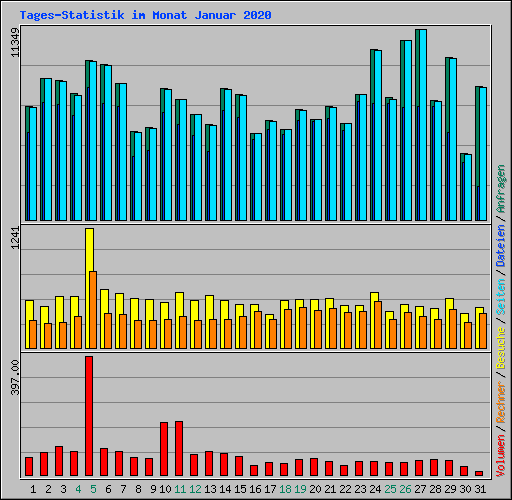 Tages-Statistik im Monat Januar 2020