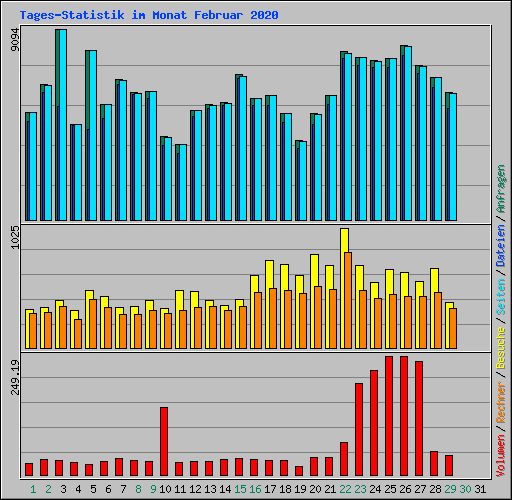 Tages-Statistik im Monat Februar 2020