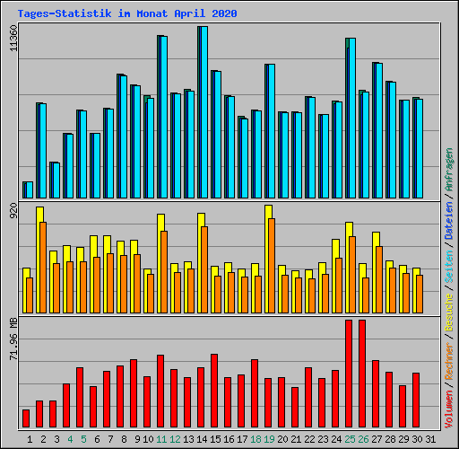Tages-Statistik im Monat April 2020