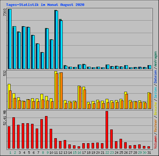Tages-Statistik im Monat August 2020