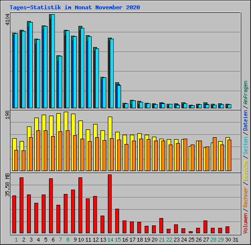 Tages-Statistik im Monat November 2020