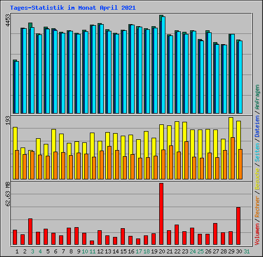 Tages-Statistik im Monat April 2021