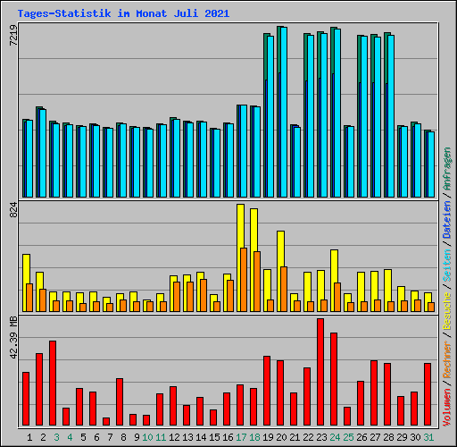 Tages-Statistik im Monat Juli 2021